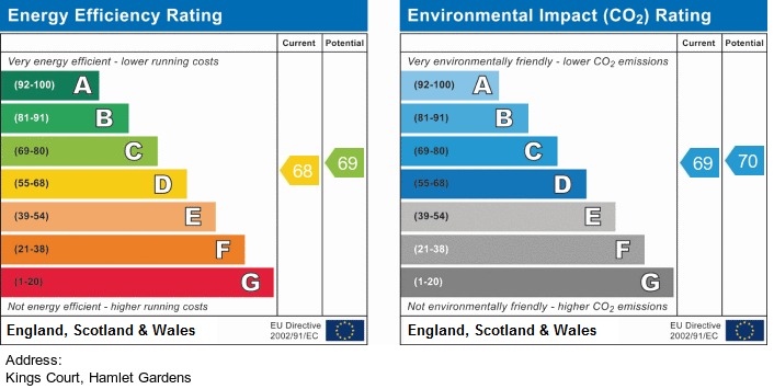 EPC Graph for Kings Court, Hamlet Gardens, Hammersmith, W6